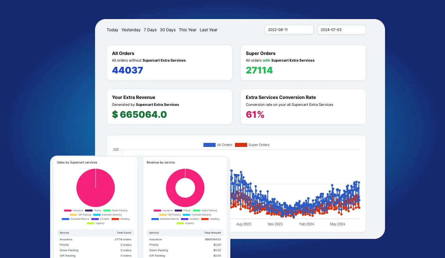 Supercart Extra Revenue generated by Shipping Protection