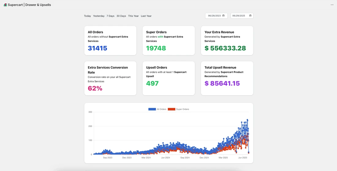 Supercart Live Merchant CVR and Revenue Proof